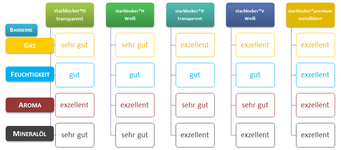 Starblocker® Produktvarianten und Ihre Eigenschaften